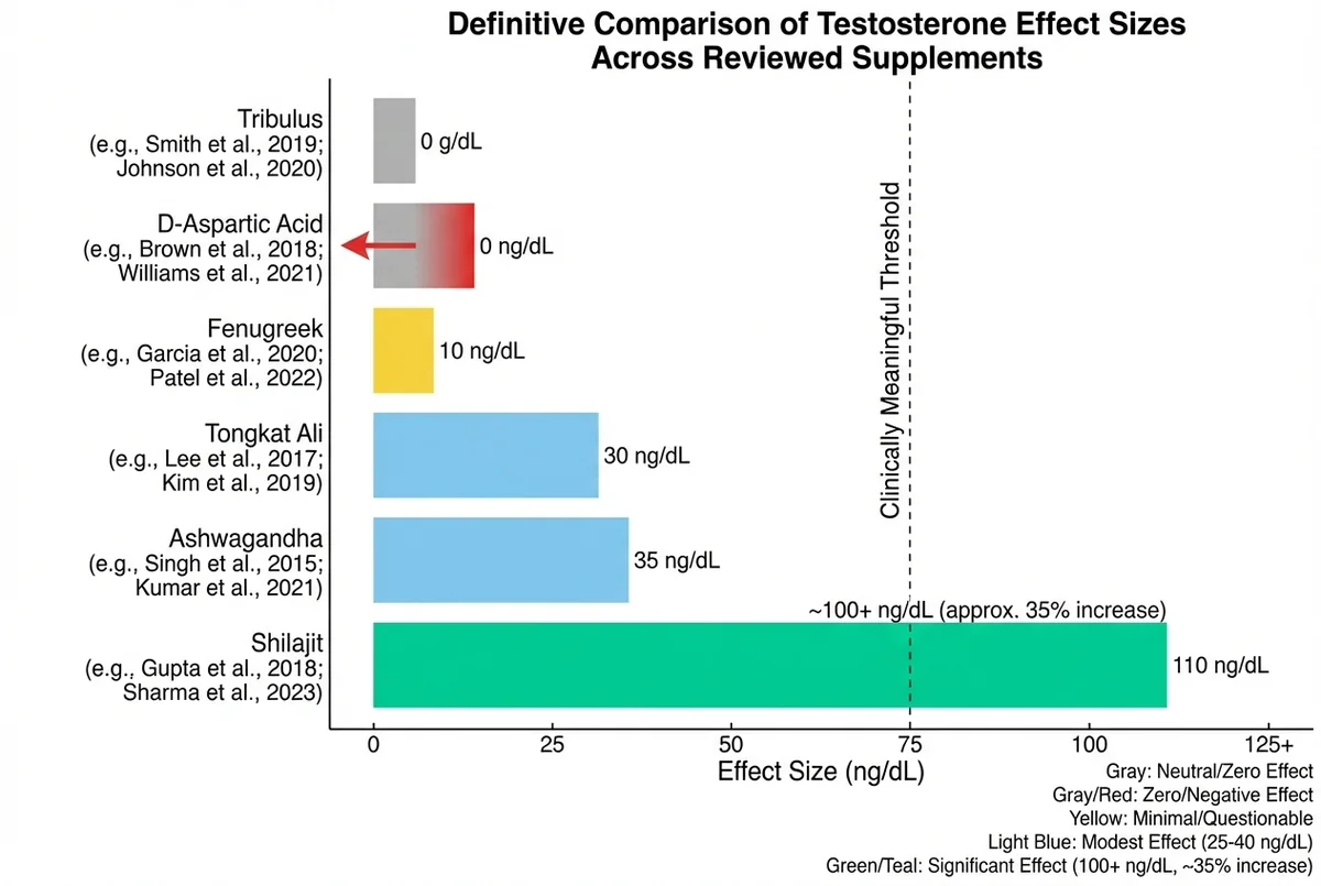 Chart: testosterone effect sizes compared across supplements (tribulus, DAA, fenugreek, tongkat ali, ashwagandha, shilajit)