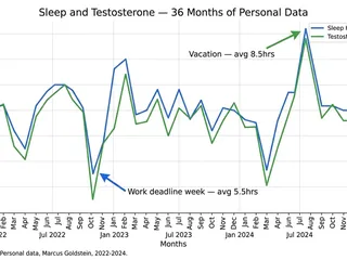 Sleep and testosterone data